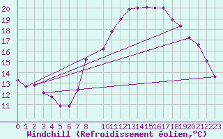 Courbe du refroidissement olien pour Spa - La Sauvenire (Be)