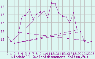 Courbe du refroidissement olien pour Roches Point