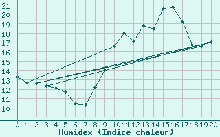 Courbe de l'humidex pour Bressuire (79)