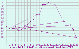 Courbe du refroidissement olien pour Reinosa