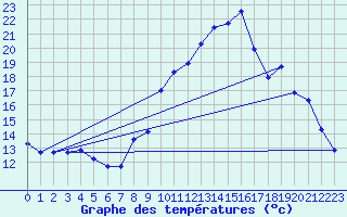 Courbe de tempratures pour Engins (38)