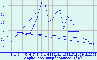 Courbe de tempratures pour Retie (Be)