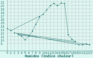 Courbe de l'humidex pour Oehringen