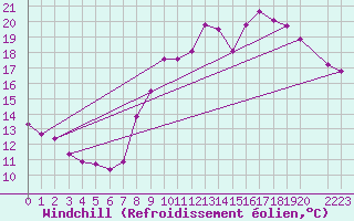 Courbe du refroidissement olien pour Combs-la-Ville (77)