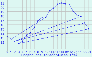 Courbe de tempratures pour Stoetten