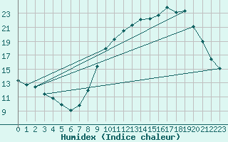 Courbe de l'humidex pour Silly (Be)
