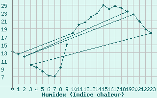Courbe de l'humidex pour Nonaville (16)