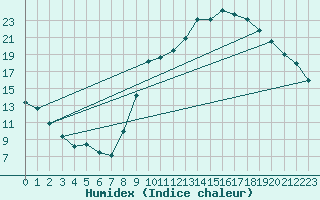 Courbe de l'humidex pour Nostang (56)