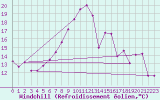 Courbe du refroidissement olien pour Harburg