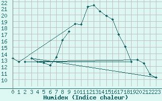 Courbe de l'humidex pour Gorgova