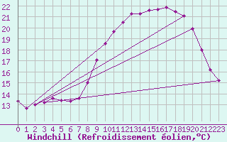Courbe du refroidissement olien pour Abbeville (80)