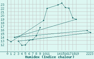 Courbe de l'humidex pour Saint-Haon (43)