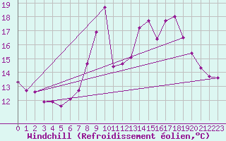 Courbe du refroidissement olien pour Herstmonceux (UK)