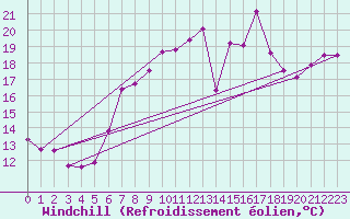 Courbe du refroidissement olien pour Altenrhein