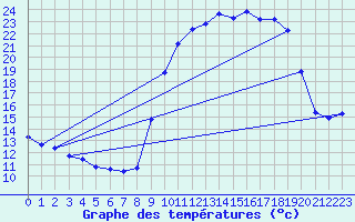 Courbe de tempratures pour Pinsot (38)