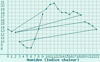 Courbe de l'humidex pour Catania / Sigonella