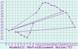 Courbe du refroidissement olien pour Saint-Laurent-du-Pont (38)