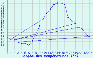 Courbe de tempratures pour Geisenheim