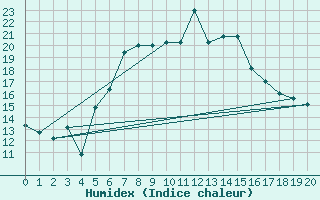 Courbe de l'humidex pour Vogel