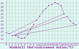 Courbe du refroidissement olien pour Zaragoza-Valdespartera