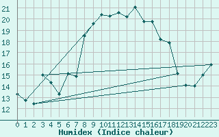 Courbe de l'humidex pour La Dle (Sw)