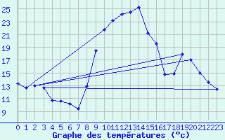Courbe de tempratures pour Formigures (66)