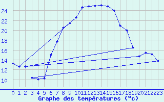 Courbe de tempratures pour Oberstdorf
