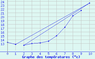 Courbe de tempratures pour Mhleberg