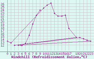 Courbe du refroidissement olien pour Langnau