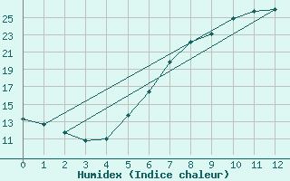 Courbe de l'humidex pour Demker