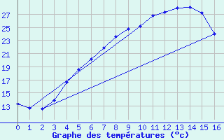 Courbe de tempratures pour Kokemaki Tulkkila