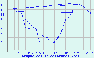 Courbe de tempratures pour Deline , N. W. T.