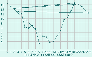 Courbe de l'humidex pour Deline , N. W. T.