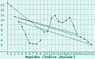 Courbe de l'humidex pour Chteau-Chinon (58)