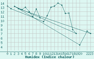 Courbe de l'humidex pour Saint-Etienne (42)