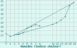 Courbe de l'humidex pour Santiago