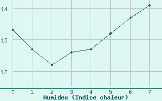 Courbe de l'humidex pour Berus