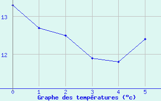 Courbe de tempratures pour Hoyerswerda