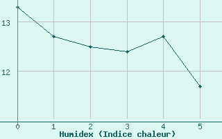 Courbe de l'humidex pour Saint-Hilaire (61)