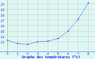 Courbe de tempratures pour Mhleberg