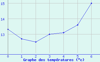 Courbe de tempratures pour Mhleberg