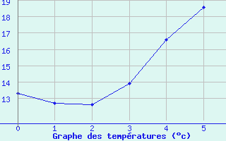 Courbe de tempratures pour Kokemaki Tulkkila