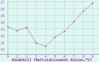 Courbe du refroidissement olien pour Rheinstetten