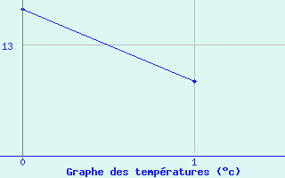 Courbe de tempratures pour Saint-Cyprien (66)