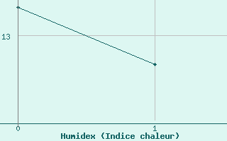 Courbe de l'humidex pour Rouen (76)