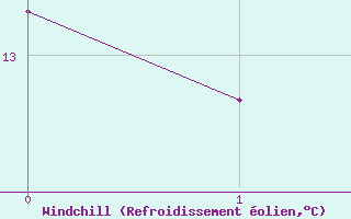 Courbe du refroidissement olien pour Saint-Cyprien (66)