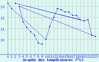 Courbe de tempratures pour Tours (37)