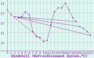 Courbe du refroidissement olien pour Narbonne-Ouest (11)