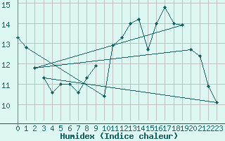 Courbe de l'humidex pour Cambrai / Epinoy (62)