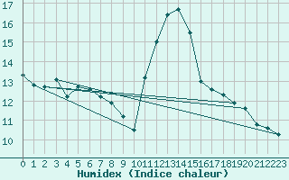 Courbe de l'humidex pour Napf (Sw)